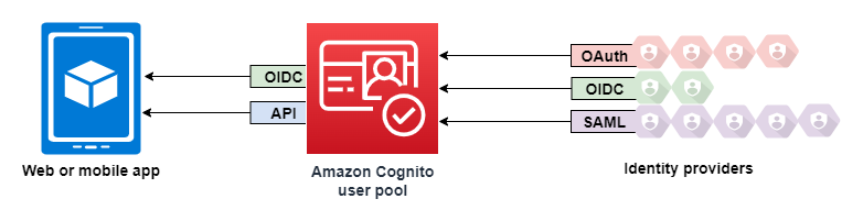 Authentication overview