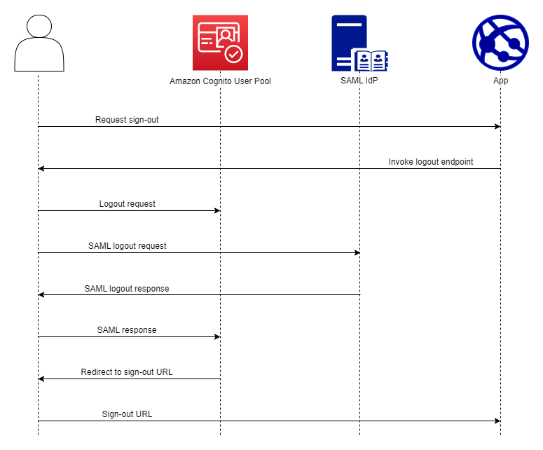 Authentication flow diagram of Amazon Cognito SAML sign-out. The user requests sign-out and Amazon Cognito redirects them to their provider with a SAML sign-out request.