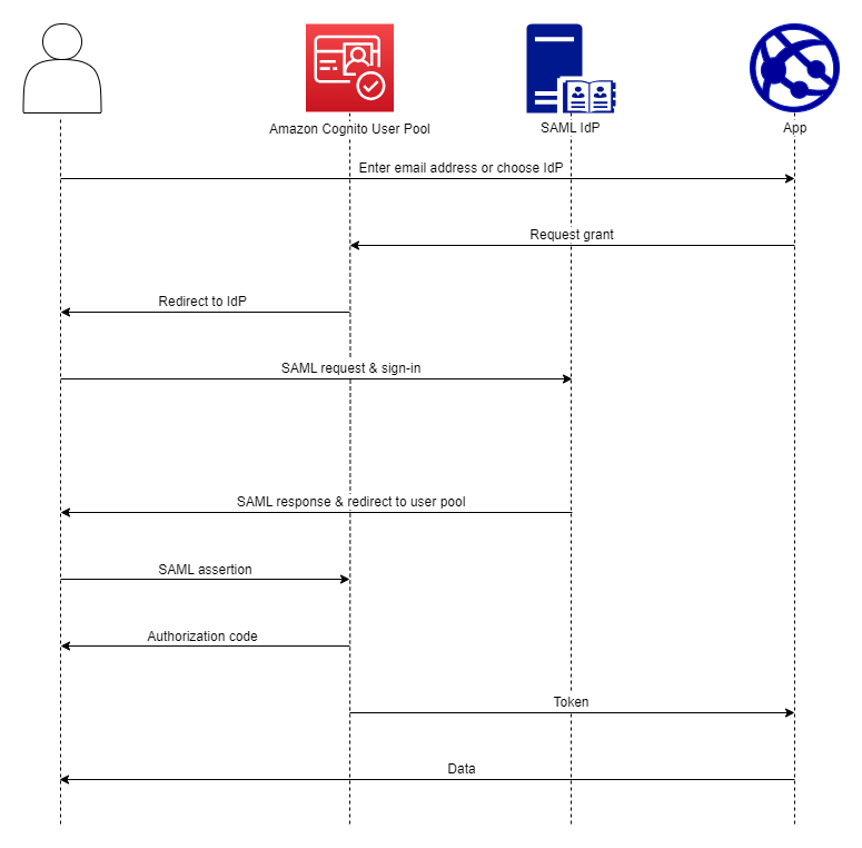 
                Authentication overview with SAML sign-in
            