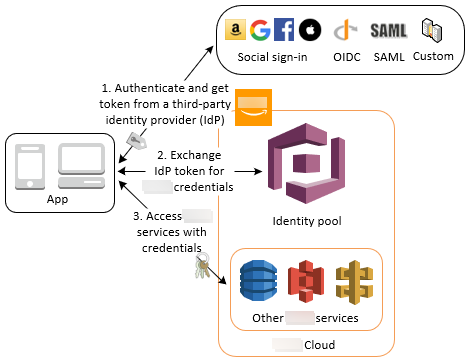 
        Access Amazon credentials through a third-party identity provider with an identity
          pool
      