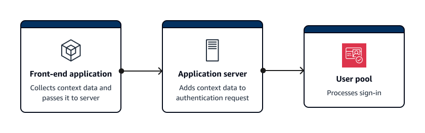 An overview of server-side authentication with advanced security features context data in JavaScript.