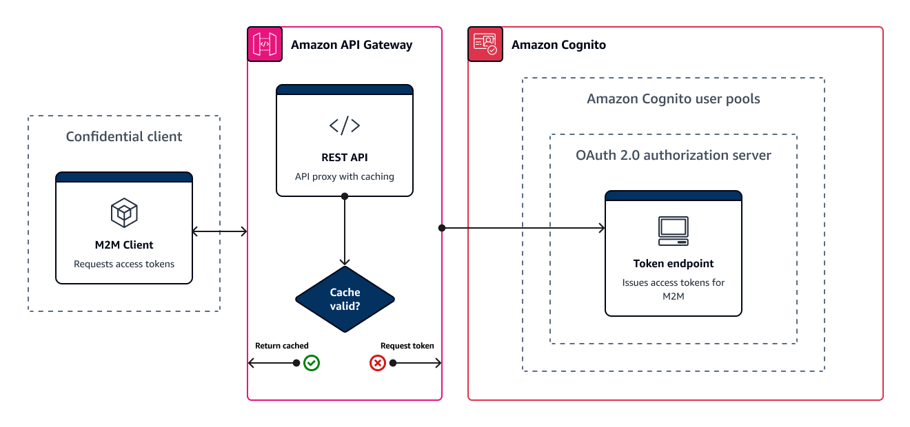 A diagram of an API Gateway maintaining a cache of access tokens for M2M. The API proxy processes the token request and returns a cached token if one is already valid.