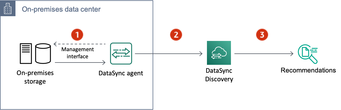 The first connection is for communicating with the source storage location. The second connection is for transferring between locations. The third and final connection is with the destination storage location.