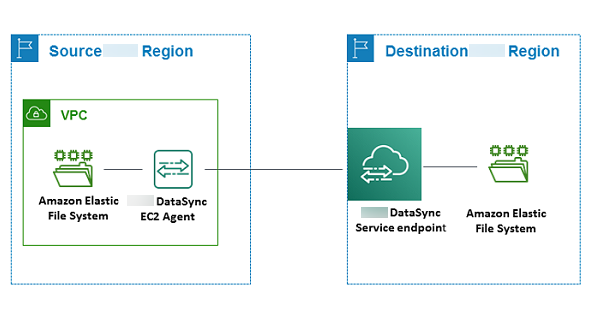 
                    Diagram showing data transfer between source Region containing a virtual
                        private cloud (VPC) with an EFS file system and DataSync agent, and a
                        destination Region with a DataSync endpoint and EFS file system.
                