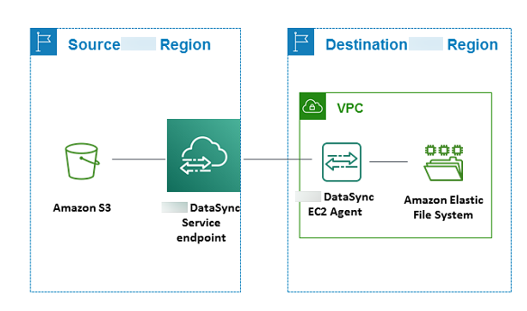 
                    Diagram showing data transfer between source Region containing an S3
                        bucket and DataSync endpoint, and a destination Region containing a VPC with
                        an EFS file system and DataSync agent.
                