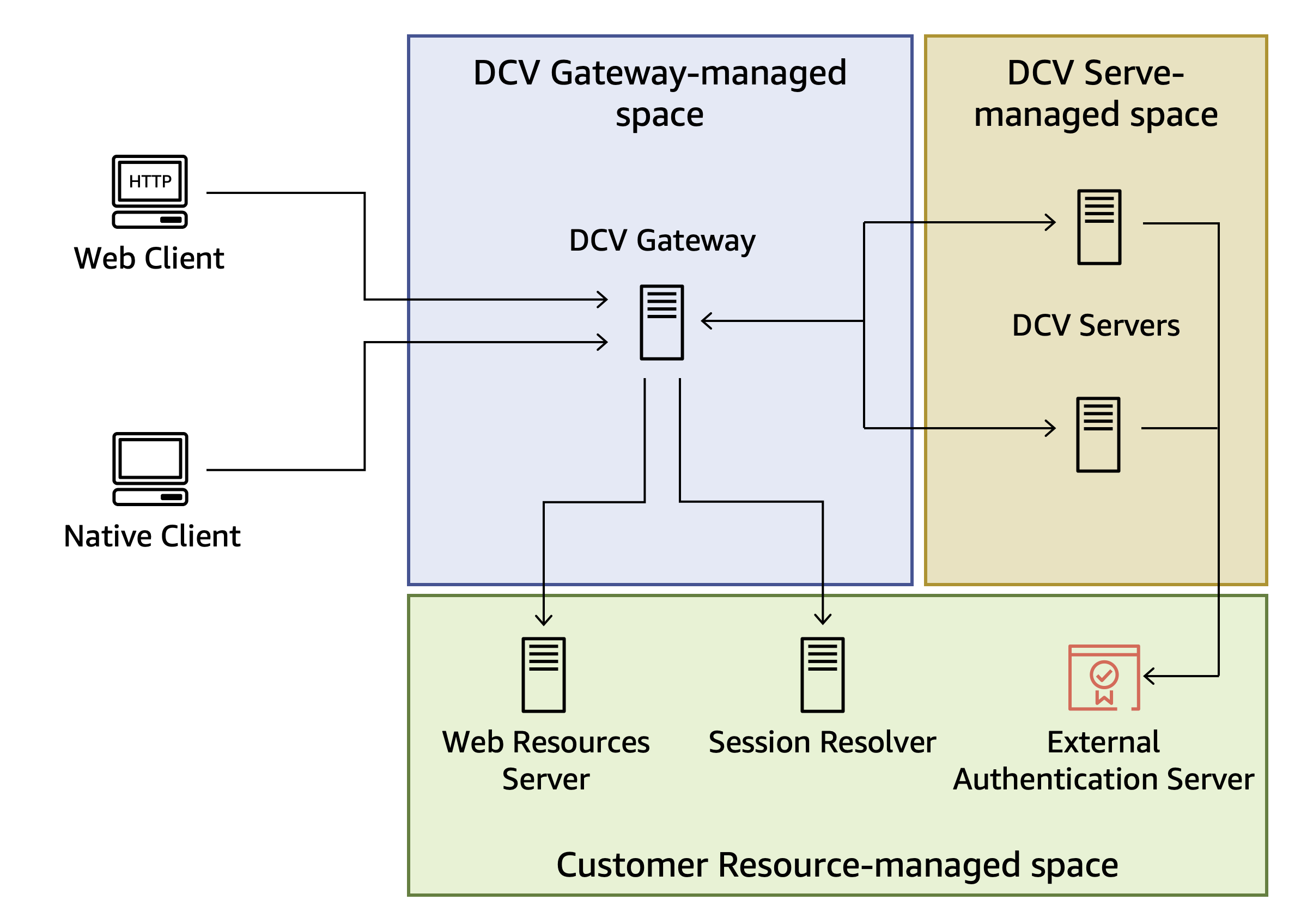 
        NICE DCV Connection Gateway architecture
      