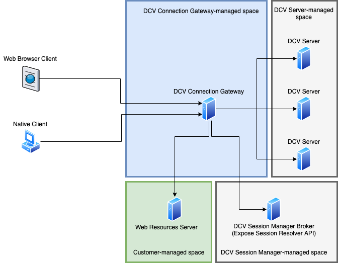 
      NICE DCV Connection Gateway with NICE DCV Session Manager
    
