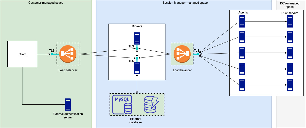 NICE DCV Session Manager network architecture