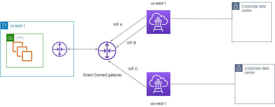 
                Private VIF Routing no AS_PATH
            