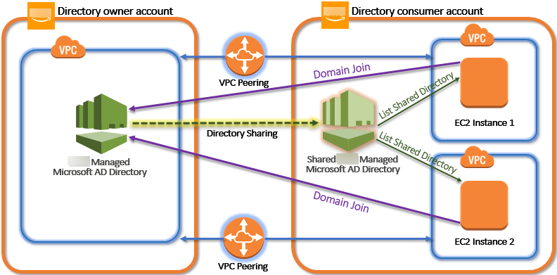 
            Two Amazon Managed Microsoft AD with directory sharing, domain joins, and Amazon VPC peering.
        
