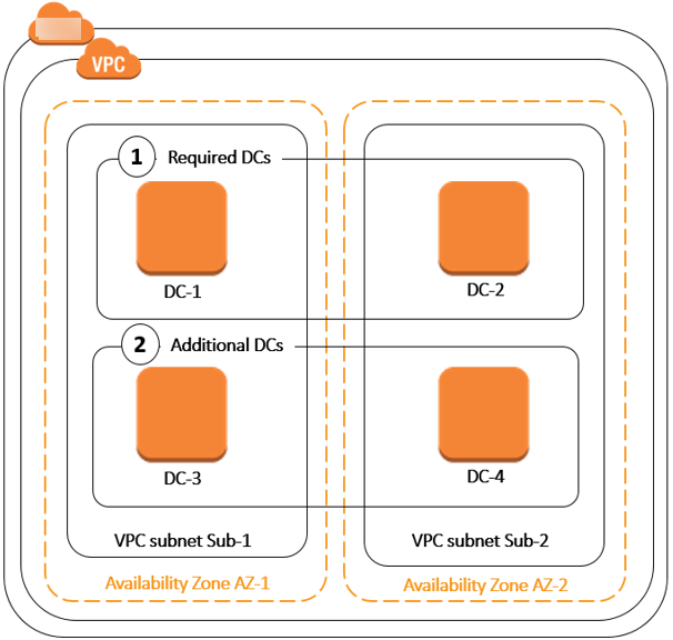 
      Four domain controllers spread across two availability zones.
    