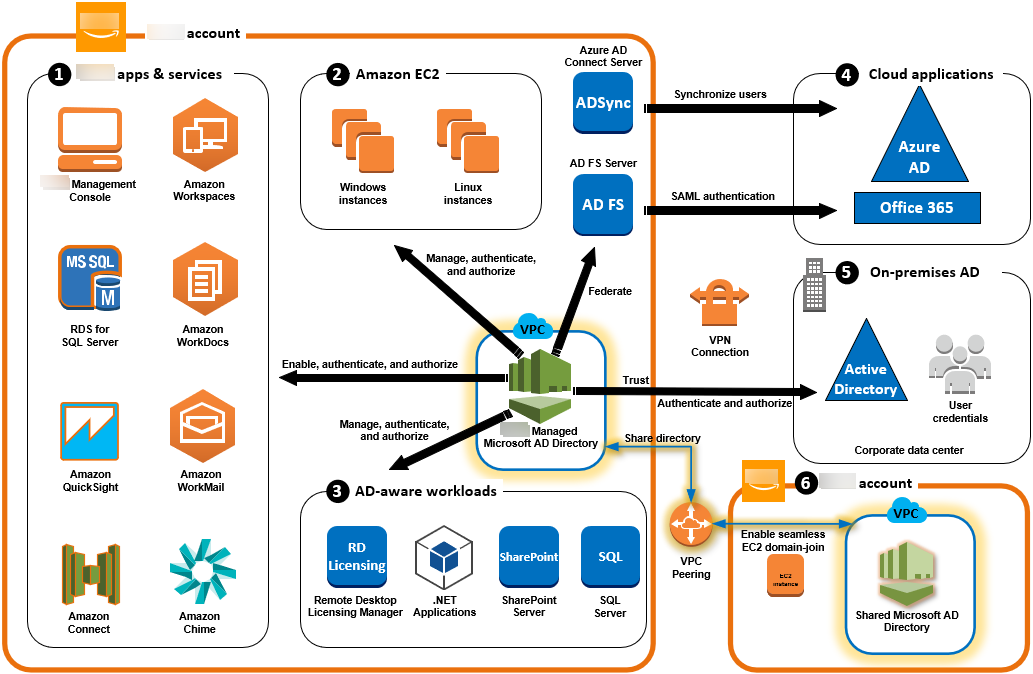 
      Use cases for your Amazon Managed Microsoft AD directory like granting your users access to external cloud applications, allowing your
        on-premises Active Directory users to manage and have access to resources in the Amazon Cloud.
    