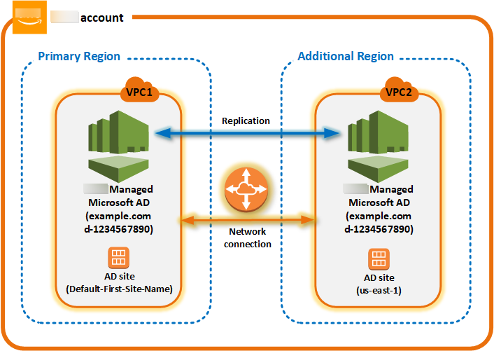 Diagram of an Amazon Managed Microsoft AD with multi-region replication showing primary and additional regions.