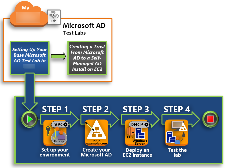 Diagram showing tutorial steps: 1 set up your environment, 2 create your Amazon Managed Microsoft AD, 3 deploy an Amazon EC2, and 4 test the lab.