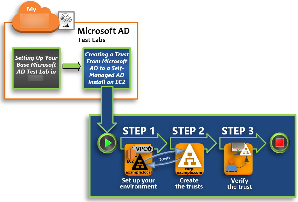 Steps to create a trust from a Microsoft Active Directory to a self-managed Active Directory: Set up your environment, create your Microsoft Active Directory, Deploy an Amazon EC2 instance, and test the lab.