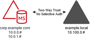 
                Two way trust between corp.example.com and example.local
            