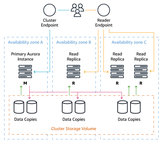 Aurora architecture with cluster endpoints
