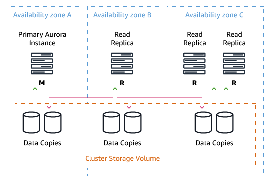 DB cluster storage volume