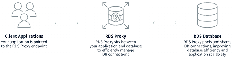 How Amazon RDS Proxy Works