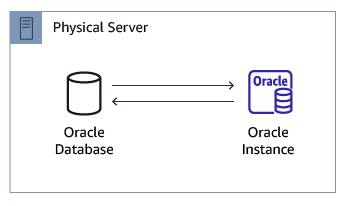 A single Oracle database instance runs a single Oracle database