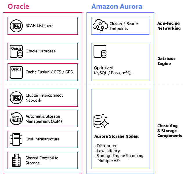 Oracle RAC and Aurora architecture comparison