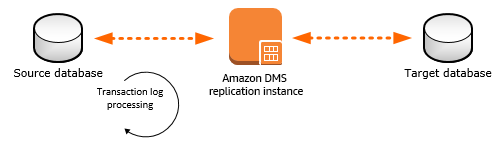 
               Migration process diagram showing source and target databases
            