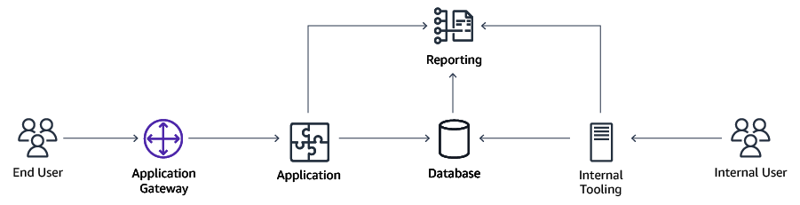 
               A simple network diagram
            