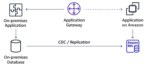 A transition architecture diagram