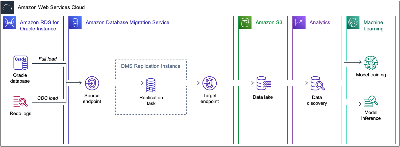 An architecture diagram of the migration from Oracle to an Amazon S3 data lake.