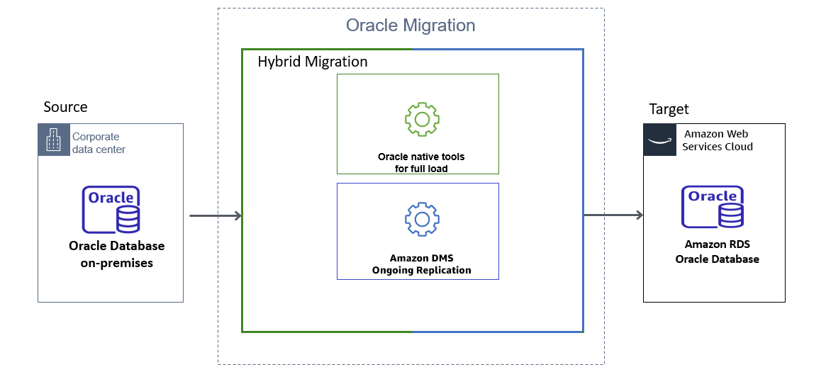 Hybrid migration approach