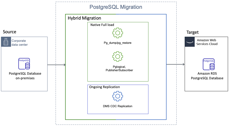 
         PostgreSQL Databases to Amazon RDS for PostgreSQL hybrid migration approach
      