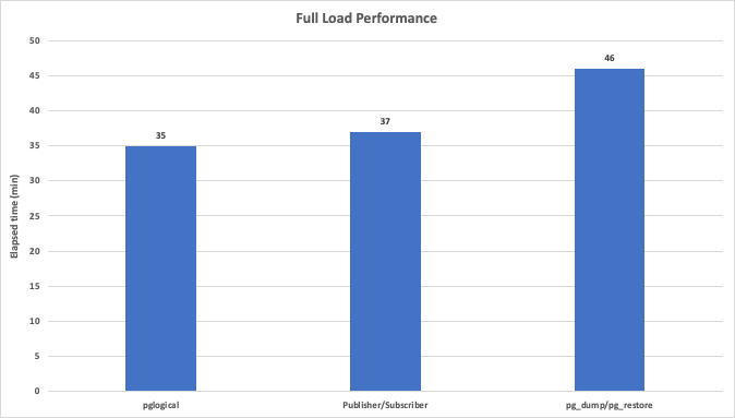 Full load performance comparison