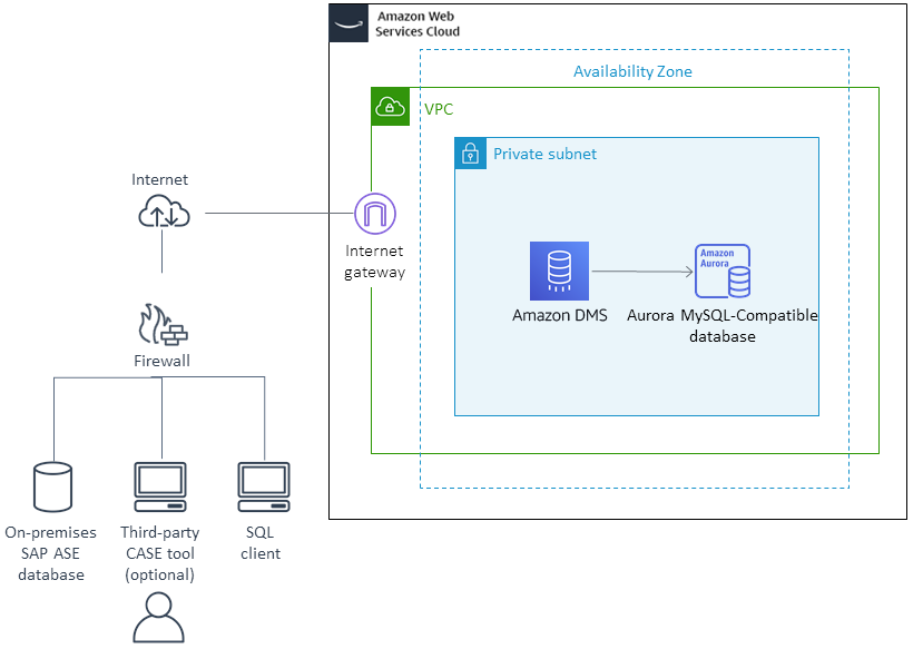 Architecture diagram for SAP ASE migration to Amazon Aurora MySQL