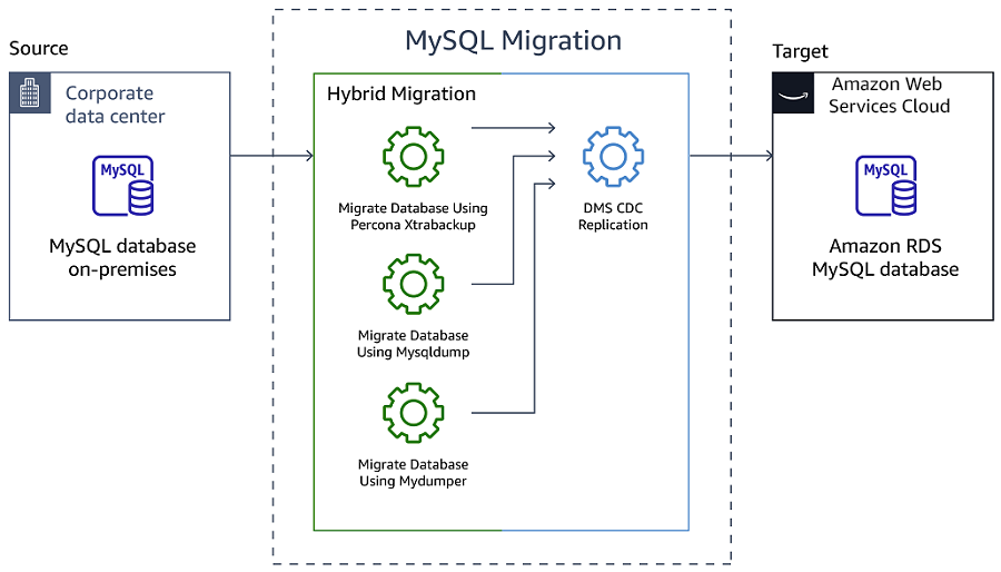 
         Hybrid migration approach to MySQL database migration to Amazon RDS for MySQL
      