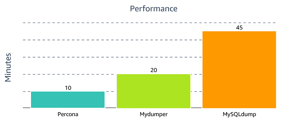 Performance comparison of mysqldump