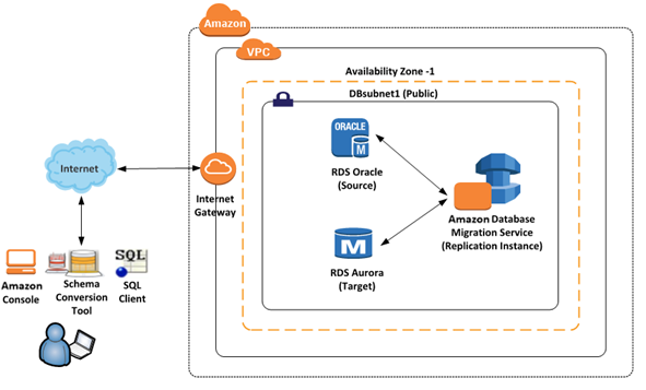 Replication instance