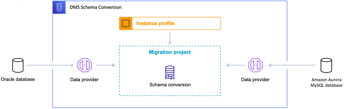 
            Oracle to MySQL migration architecture in DMS Schema Conversion
         