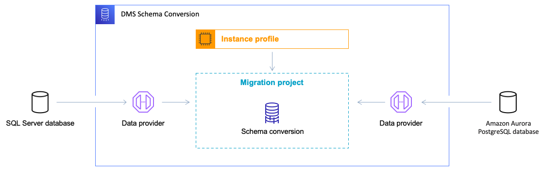 
            SQL Server to PostgreSQL migration architecture in DMS Schema Conversion
         