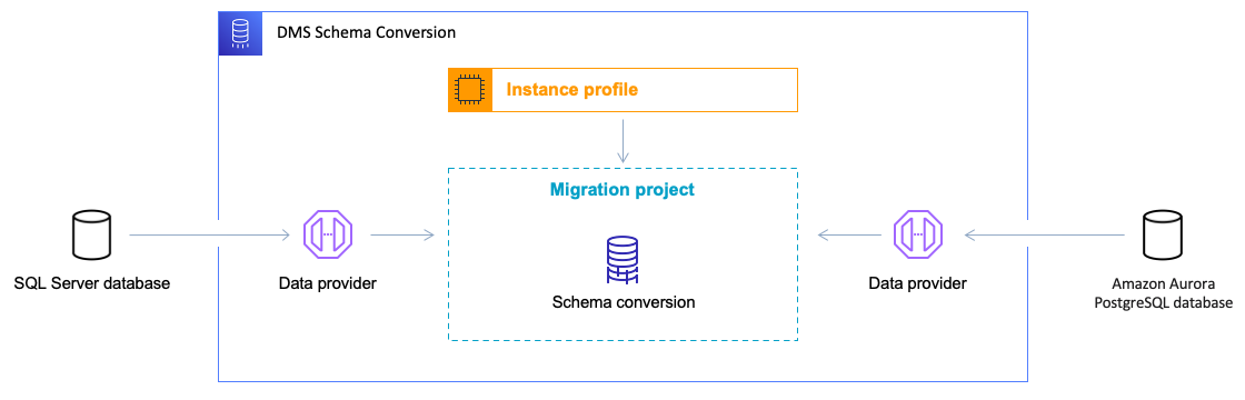 SQL Server to PostgreSQL migration architecture in DMS Schema Conversion