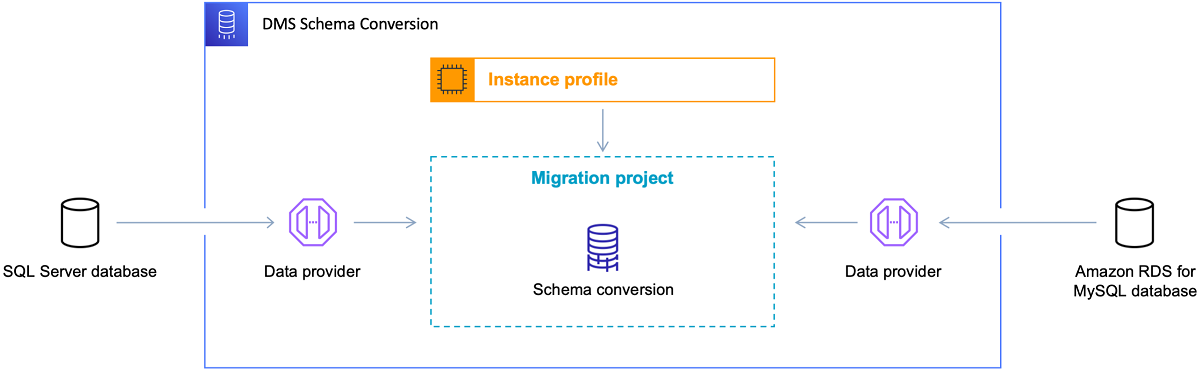 
            SQL Server to MySQL migration architecture in DMS Schema Conversion
         