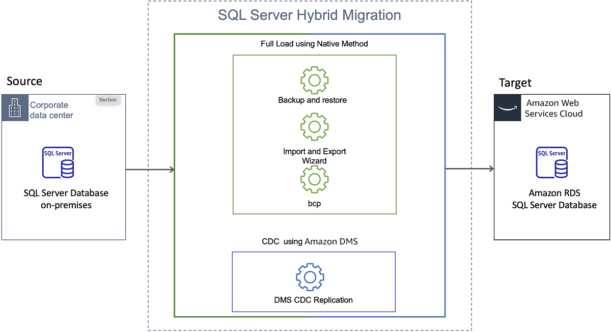 Hybrid approach for SQL Server to Amazon RDS for SQL Server migration
