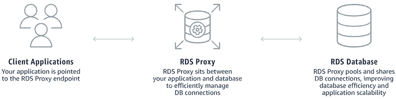 
               How Amazon RDS Proxy Works
            