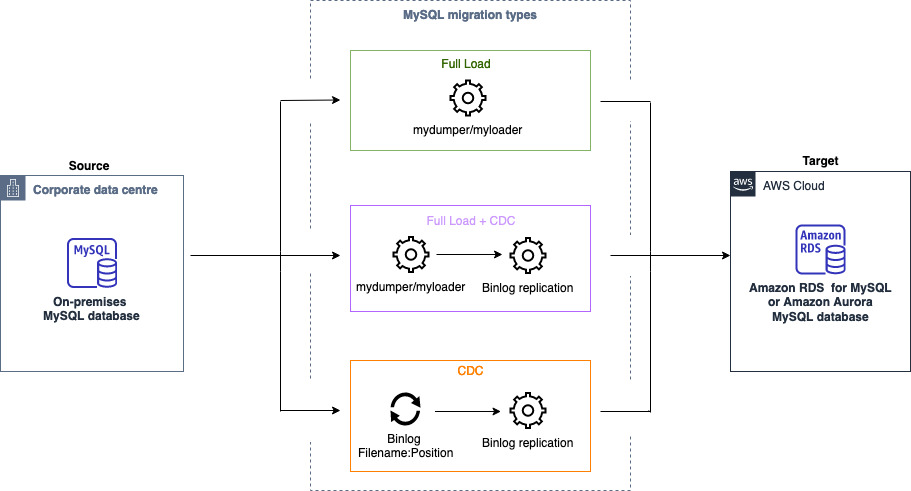 
                An architecture diagram of the MySQL data migration with DMS Homogeneous 
                    Data Migrations.
            