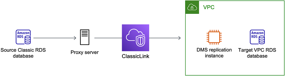 Amazon Database Migration Service using ClassicLink