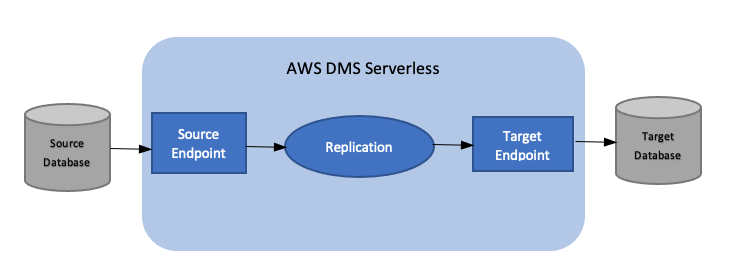 Amazon DMS Serverless replication states