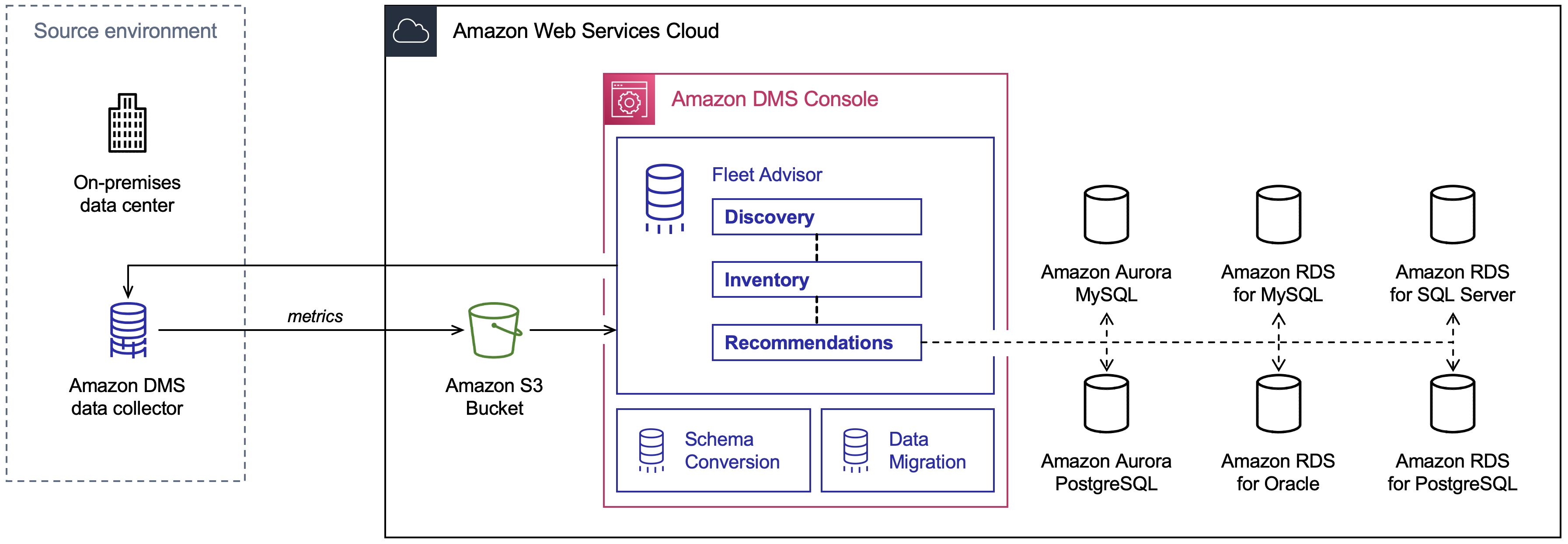 DMS Fleet Advisor target recommendations architecture diagram.