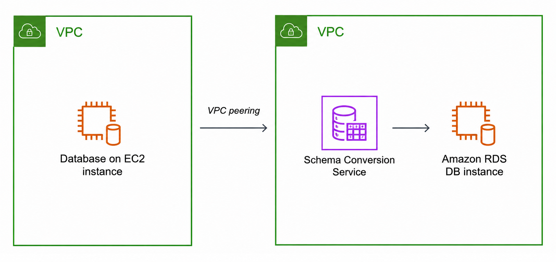 Source database in VPC A connected by VPC peering to DMS Schema Conversion and target database in VPC B.