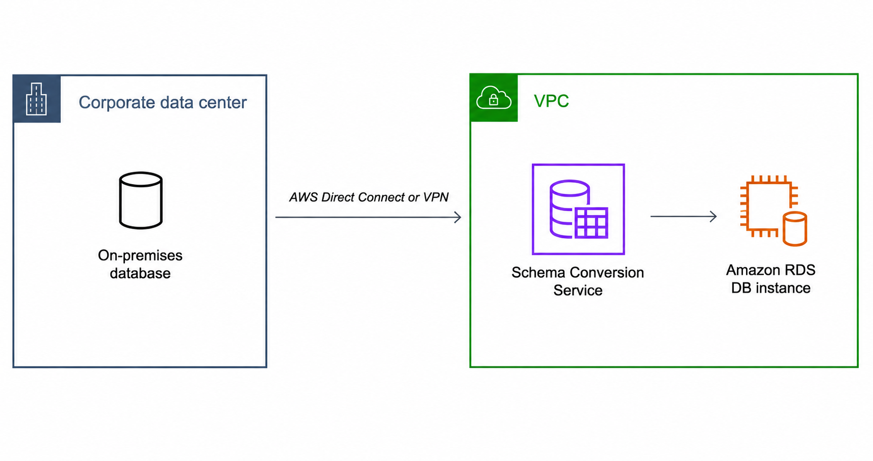 On-premises source database connected through Amazon Direct Connect or VPN to a VPC containing DMS Schema Conversion and the target database.