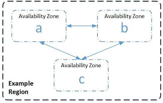 
         A diagram of a Region containing three Availability Zones a, b, and c.
      