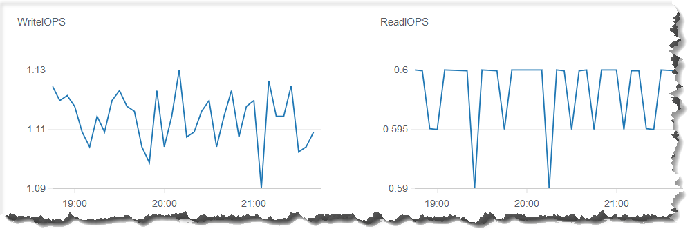 
                        Two of the 18 CloudWatch metrics in the Amazon DocumentDB console,
                           writeiops and readiops.
                     
